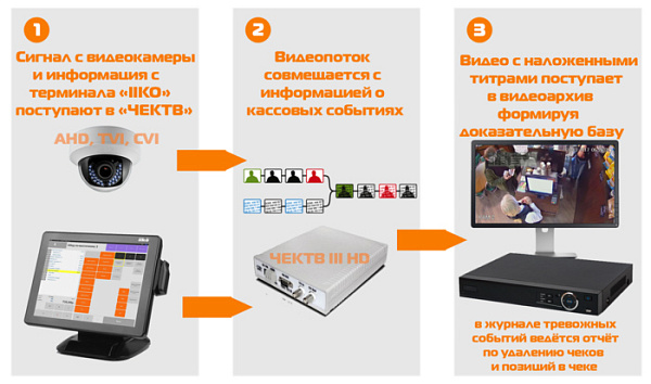 Принцип работы прибора событийного видеоконтроля ЧЕКТВ III HD Принцип работы прибора событийного видеоконтроля ЧЕКТВ III HD