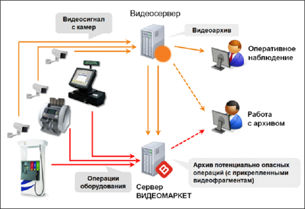 Принцип действия ВидеоМаркет